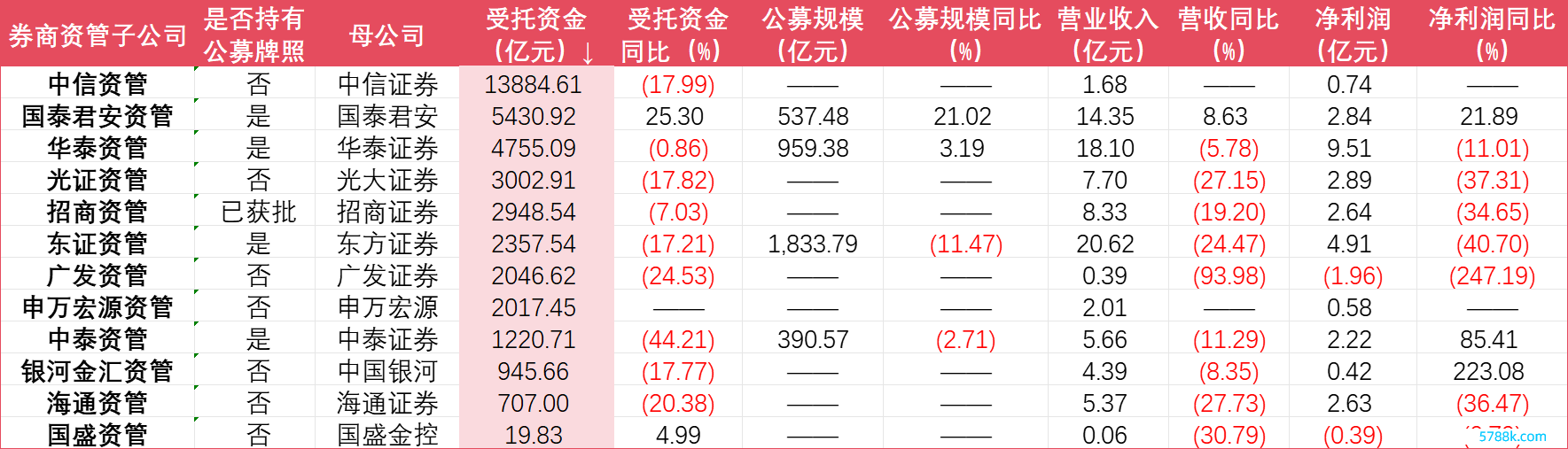 2023年上市券商资管子公司功绩   数据起首：年报、界面新闻整理