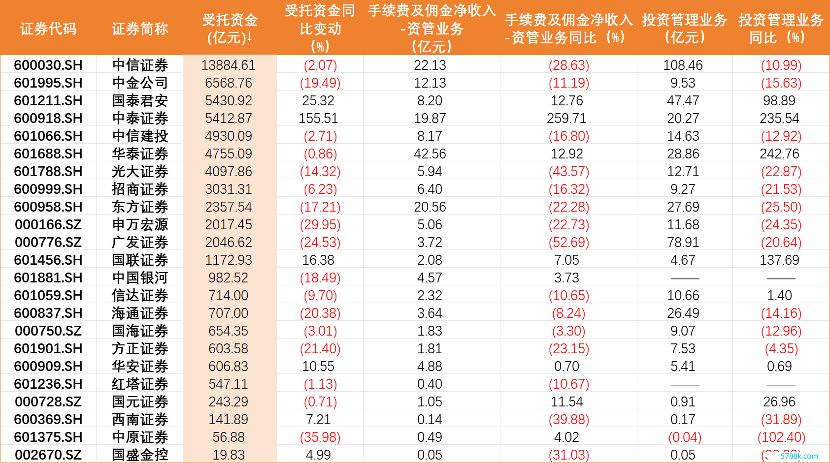 2023年上市券商资管干系功绩    数据起首：Wind、年报、界面新闻整理