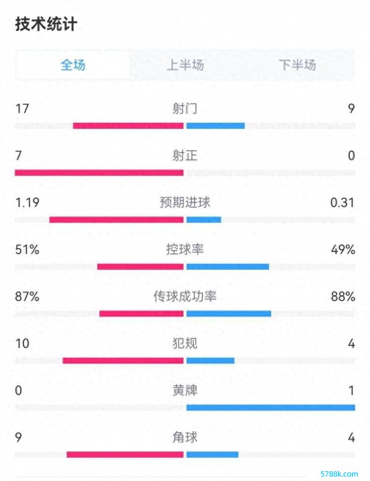 尤文0-0米兰全场数据：射门17-9，射正7-0，预期进球1.19-0.31