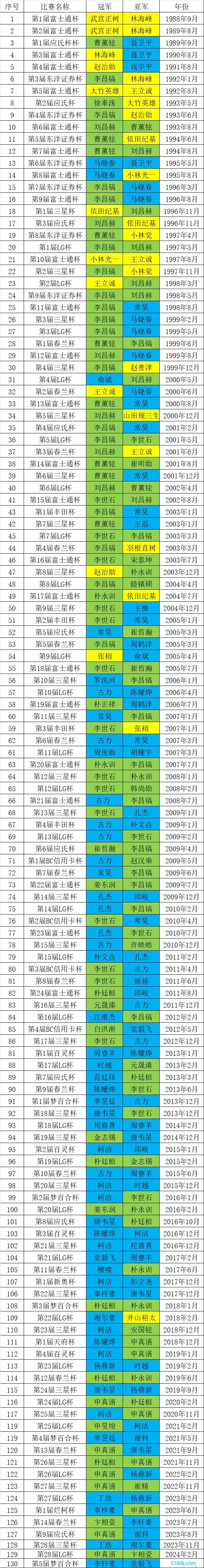 往届围棋天下冠军